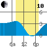 Adak Bight tide chart for Thursday, March 10, 2022