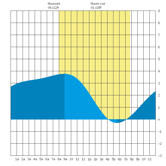 Adak Bight tide chart for Saturday, March 12, 2022