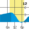 Adak Bight tide chart for Saturday, March 12, 2022