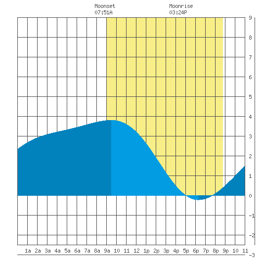 Adak Bight tide chart for Sunday, March 13, 2022