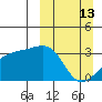 Adak Bight tide chart for Sunday, March 13, 2022