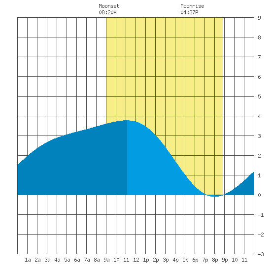 Adak Bight tide chart for Monday, March 14, 2022