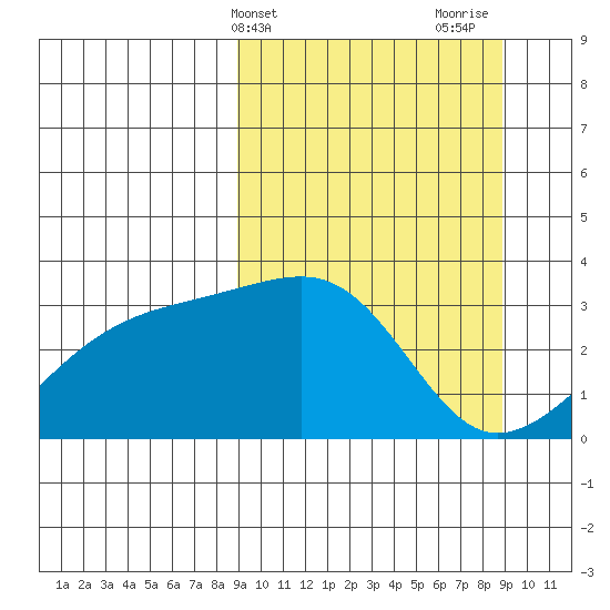 Adak Bight tide chart for Tuesday, March 15, 2022