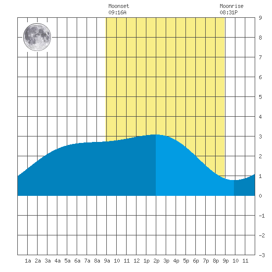 Adak Bight tide chart for Thursday, March 17, 2022