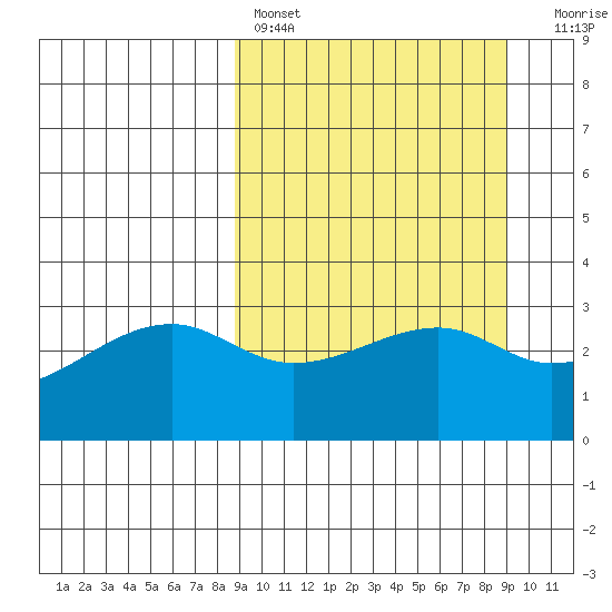 Adak Bight tide chart for Saturday, March 19, 2022