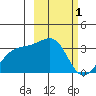 Adak Bight tide chart for Tuesday, March 1, 2022
