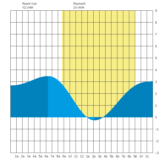 Adak Bight tide chart for Tuesday, March 22, 2022