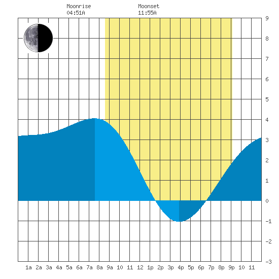 Adak Bight tide chart for Thursday, March 24, 2022
