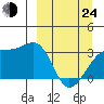 Adak Bight tide chart for Thursday, March 24, 2022