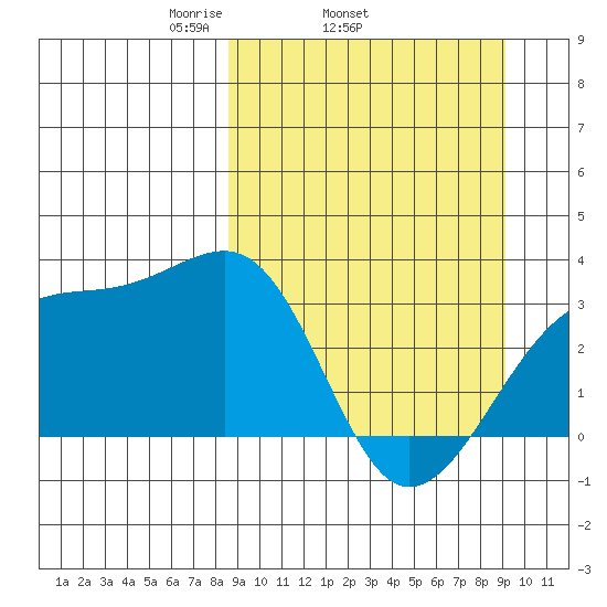 Adak Bight tide chart for Friday, March 25, 2022