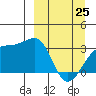 Adak Bight tide chart for Friday, March 25, 2022