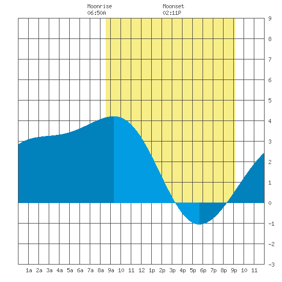 Adak Bight tide chart for Saturday, March 26, 2022