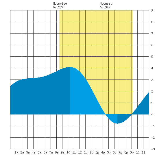 Adak Bight tide chart for Sunday, March 27, 2022