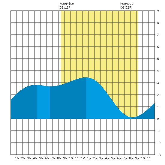 Adak Bight tide chart for Tuesday, March 29, 2022