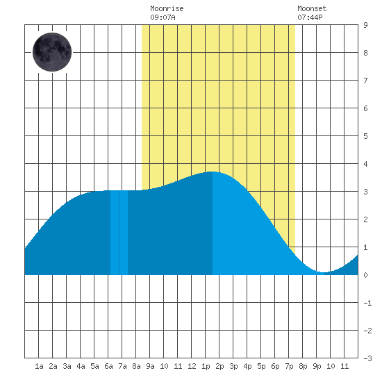 Adak Bight tide chart for Wednesday, March 2, 2022