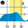 Adak Bight tide chart for Wednesday, March 2, 2022