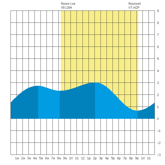 Adak Bight tide chart for Wednesday, March 30, 2022