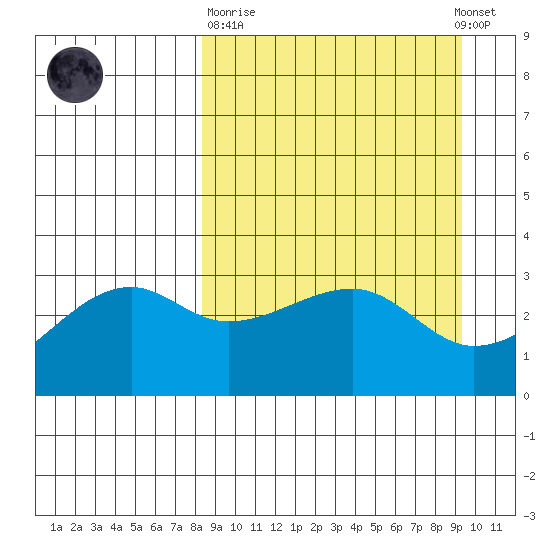 Adak Bight tide chart for Thursday, March 31, 2022