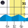 Adak Bight tide chart for Thursday, March 31, 2022