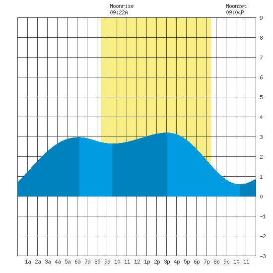 Adak Bight tide chart for Thursday, March 3, 2022