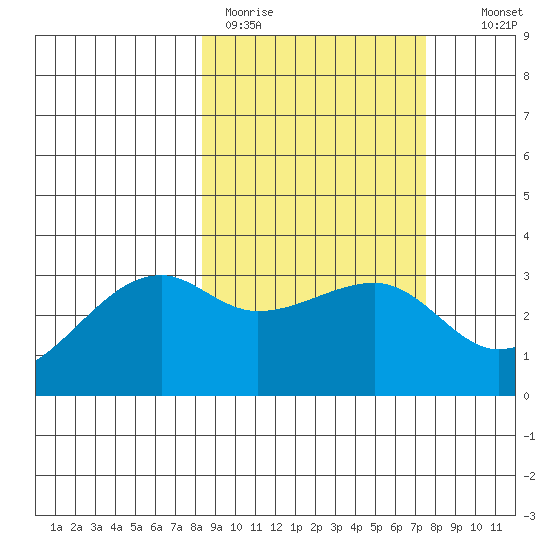 Adak Bight tide chart for Friday, March 4, 2022