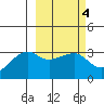 Adak Bight tide chart for Friday, March 4, 2022