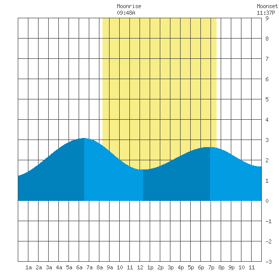 Adak Bight tide chart for Saturday, March 5, 2022