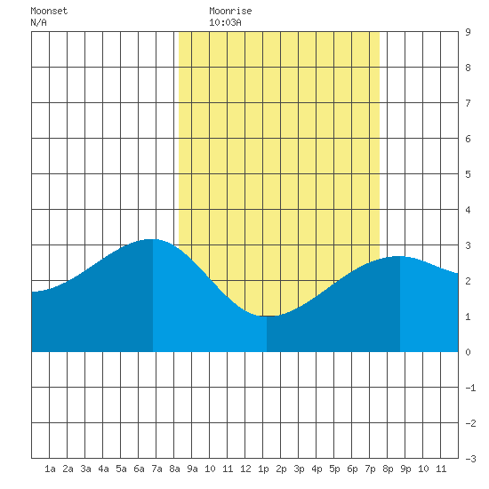 Adak Bight tide chart for Sunday, March 6, 2022