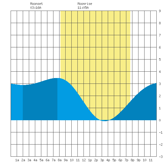 Adak Bight tide chart for Wednesday, March 9, 2022