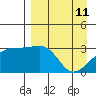 Adak Bight tide chart for Monday, April 11, 2022