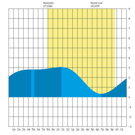 Adak Bight tide chart for Tuesday, April 12, 2022