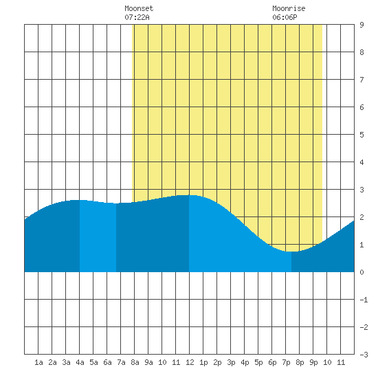 Adak Bight tide chart for Wednesday, April 13, 2022