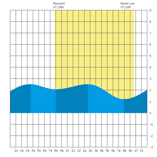 Adak Bight tide chart for Thursday, April 14, 2022