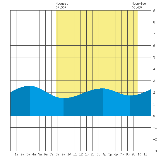 Adak Bight tide chart for Friday, April 15, 2022