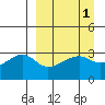 Adak Bight tide chart for Friday, April 1, 2022