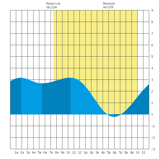 Adak Bight tide chart for Monday, April 25, 2022
