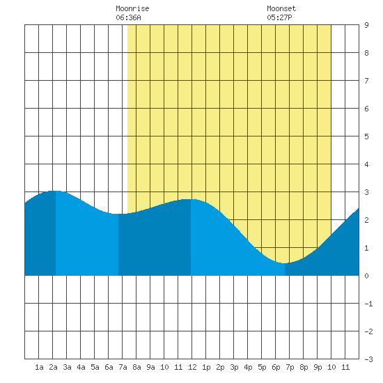 Adak Bight tide chart for Tuesday, April 26, 2022