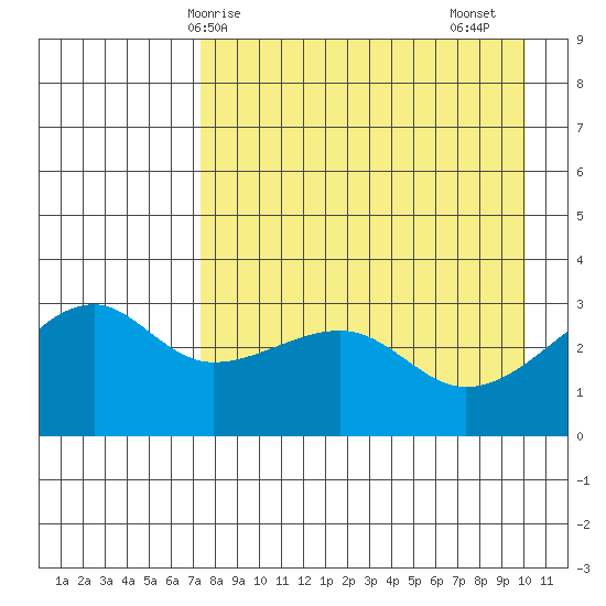 Adak Bight tide chart for Wednesday, April 27, 2022