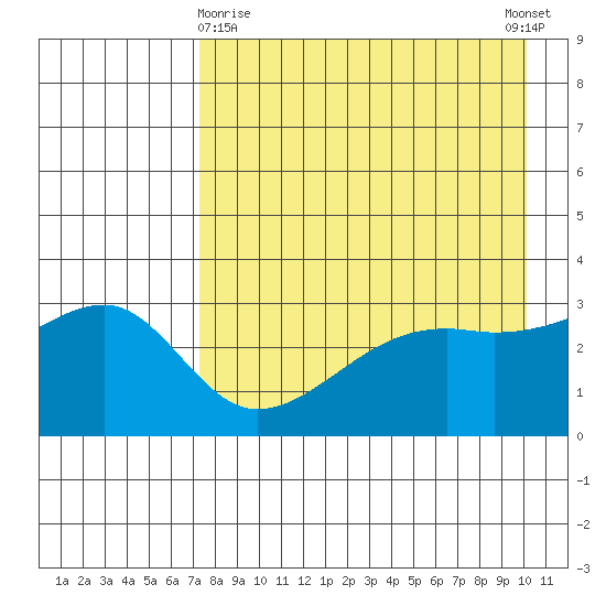 Adak Bight tide chart for Friday, April 29, 2022
