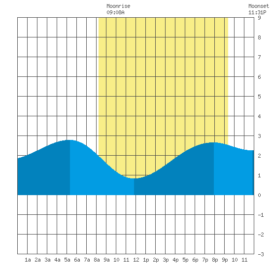 Adak Bight tide chart for Saturday, April 2, 2022
