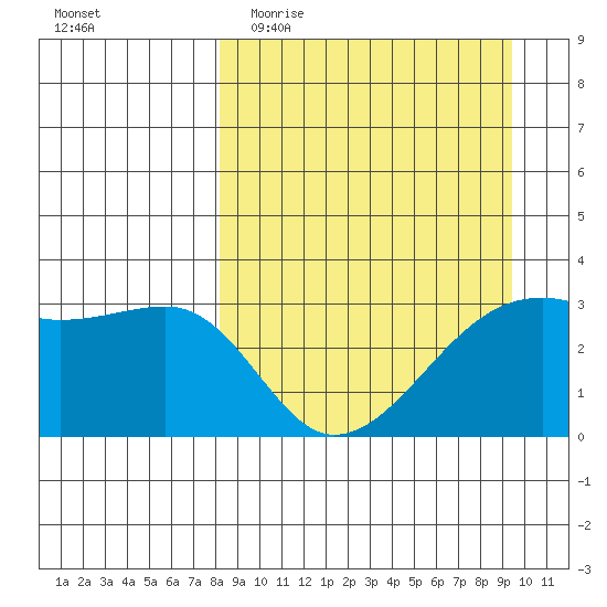 Adak Bight tide chart for Monday, April 4, 2022