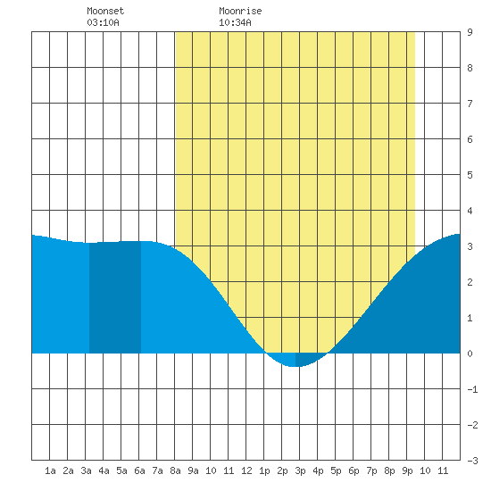Adak Bight tide chart for Wednesday, April 6, 2022