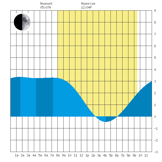 Adak Bight tide chart for Friday, April 8, 2022