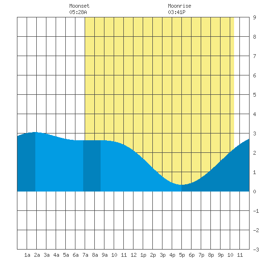 Adak Bight tide chart for Tuesday, May 10, 2022