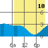 Adak Bight tide chart for Tuesday, May 10, 2022