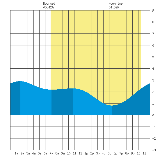 Adak Bight tide chart for Wednesday, May 11, 2022
