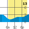 Adak Bight tide chart for Friday, May 13, 2022
