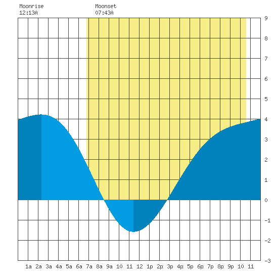 Adak Bight tide chart for Tuesday, May 17, 2022