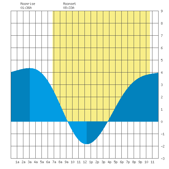 Adak Bight tide chart for Wednesday, May 18, 2022
