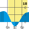Adak Bight tide chart for Wednesday, May 18, 2022
